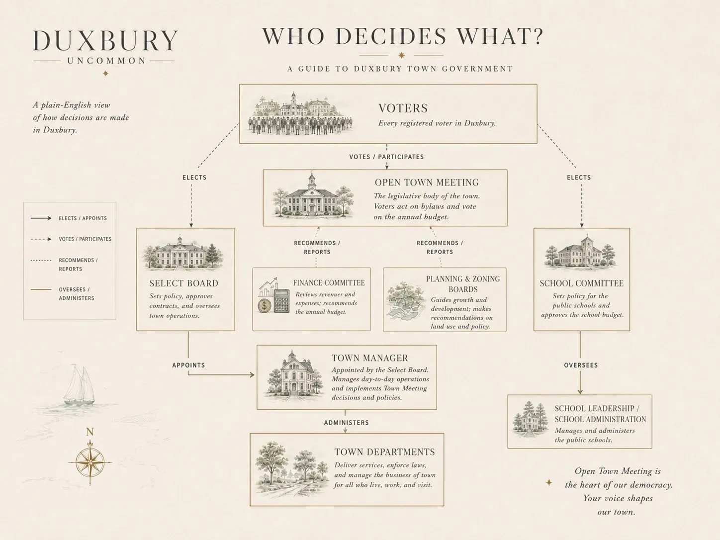 Flowchart of Duxbury town government showing how voters, Open Town Meeting, the Select Board, the Town Manager, committees, and town departments relate